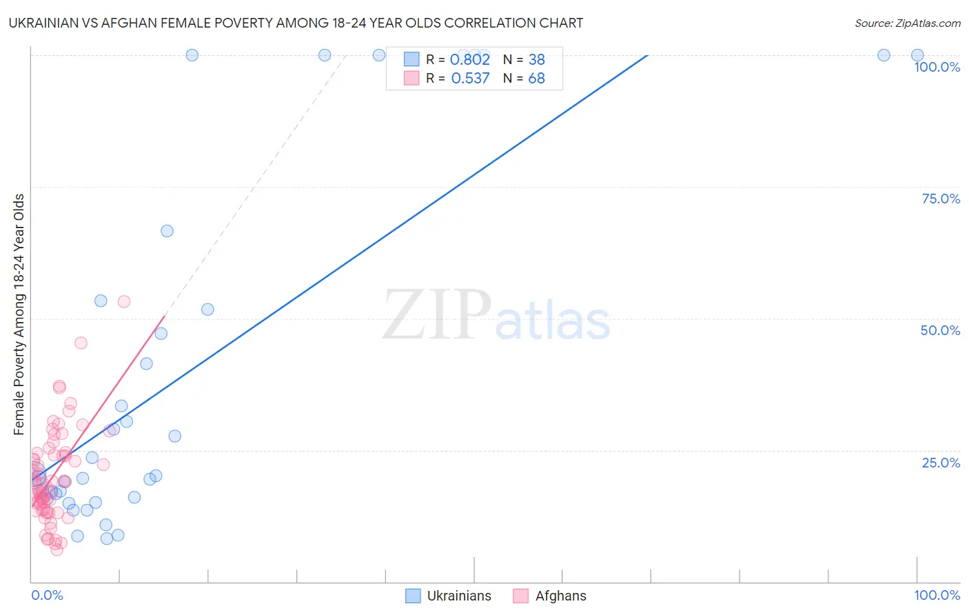 Ukrainian vs Afghan Female Poverty Among 18-24 Year Olds