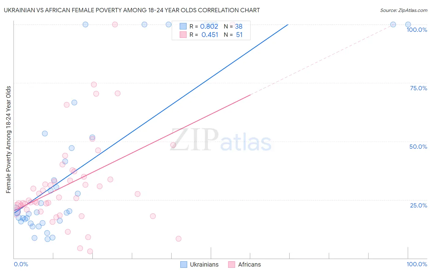 Ukrainian vs African Female Poverty Among 18-24 Year Olds