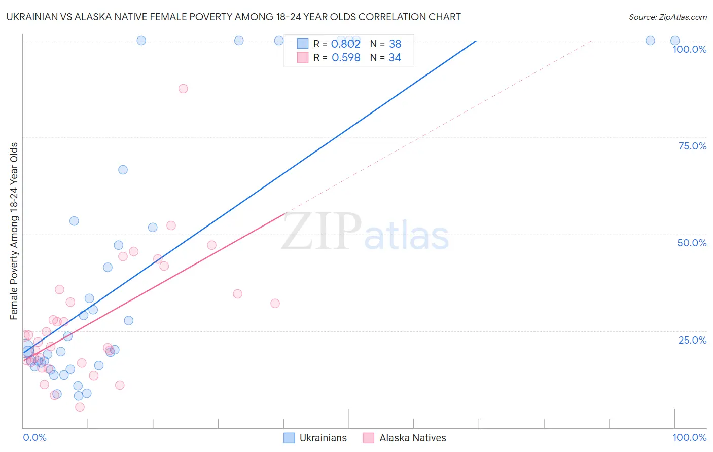 Ukrainian vs Alaska Native Female Poverty Among 18-24 Year Olds