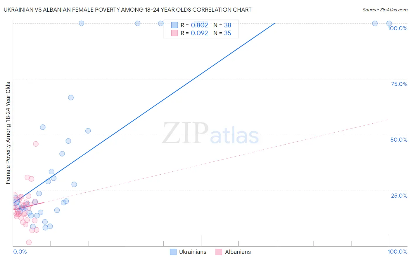 Ukrainian vs Albanian Female Poverty Among 18-24 Year Olds