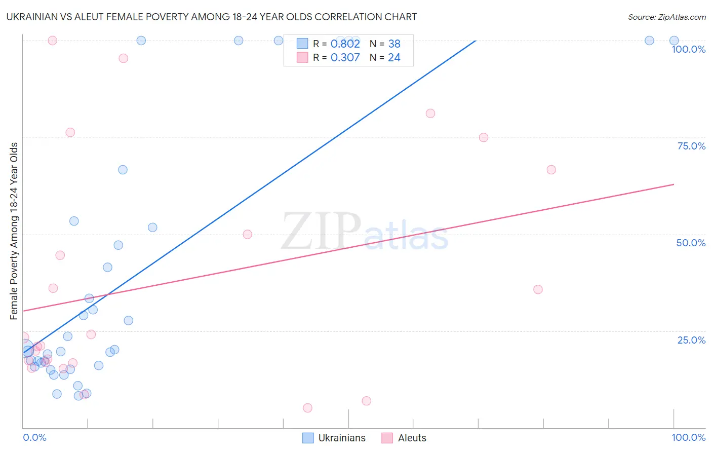 Ukrainian vs Aleut Female Poverty Among 18-24 Year Olds