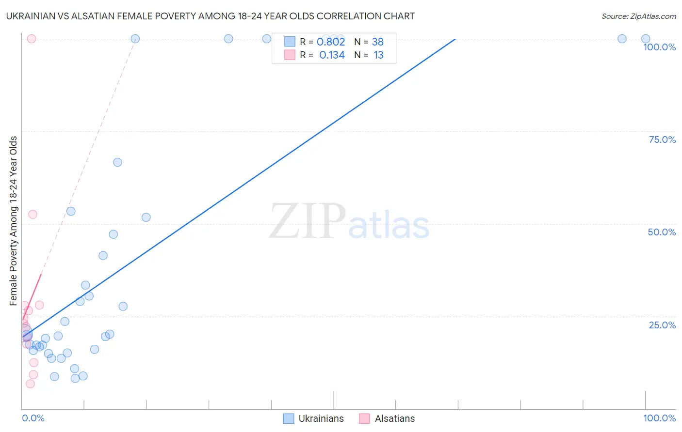 Ukrainian vs Alsatian Female Poverty Among 18-24 Year Olds