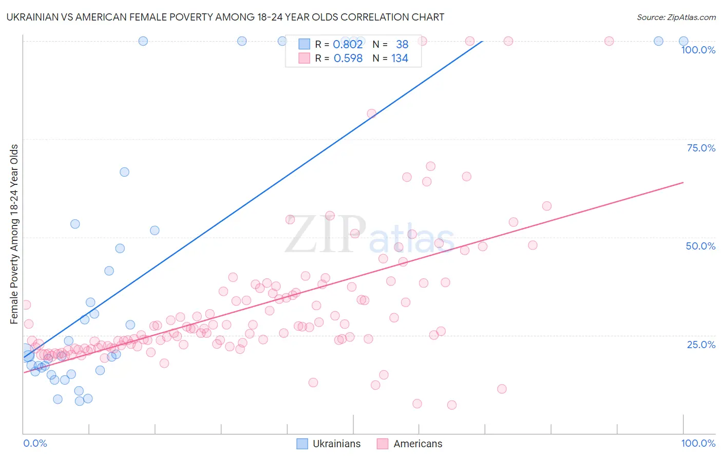 Ukrainian vs American Female Poverty Among 18-24 Year Olds