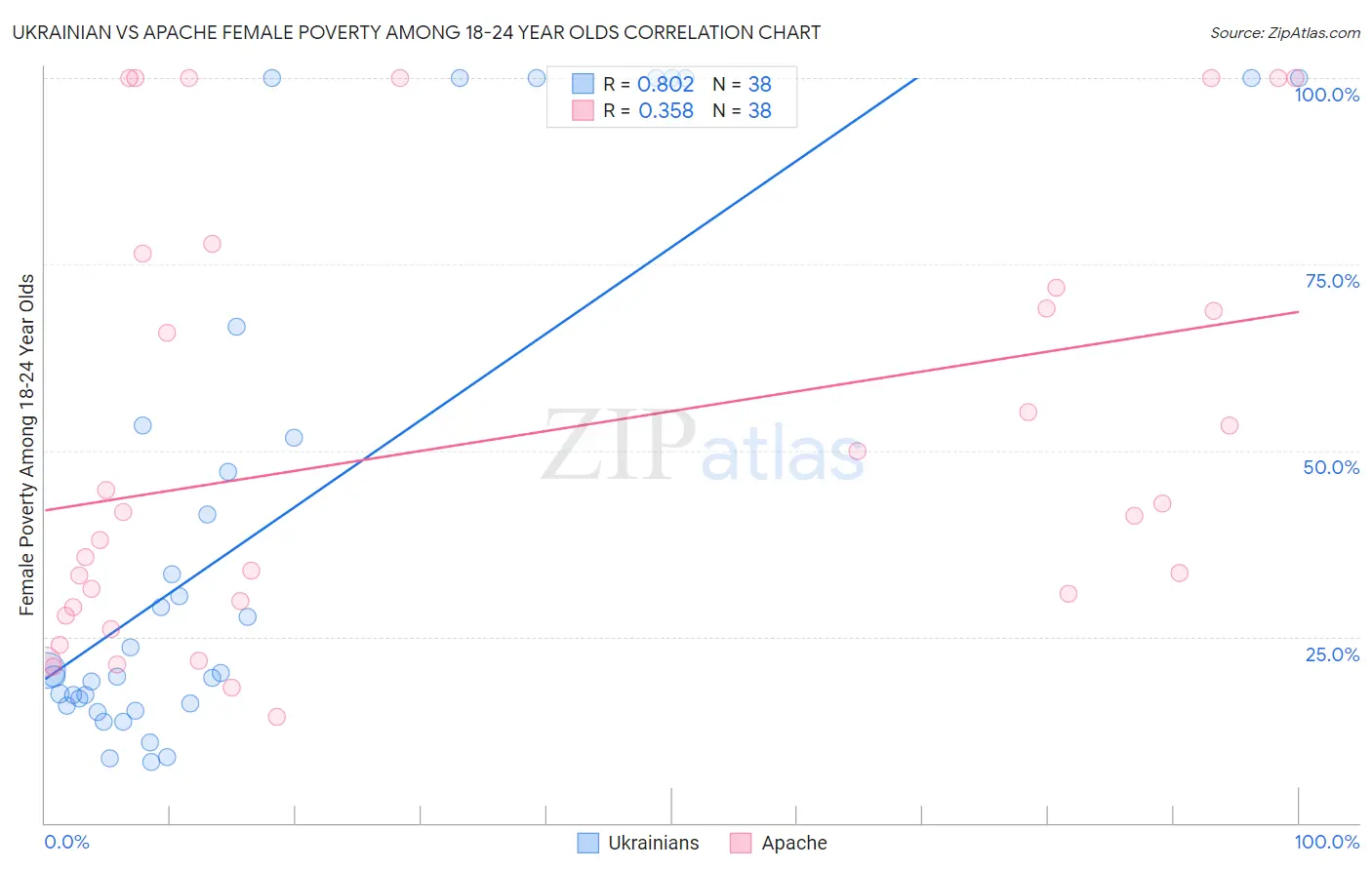 Ukrainian vs Apache Female Poverty Among 18-24 Year Olds