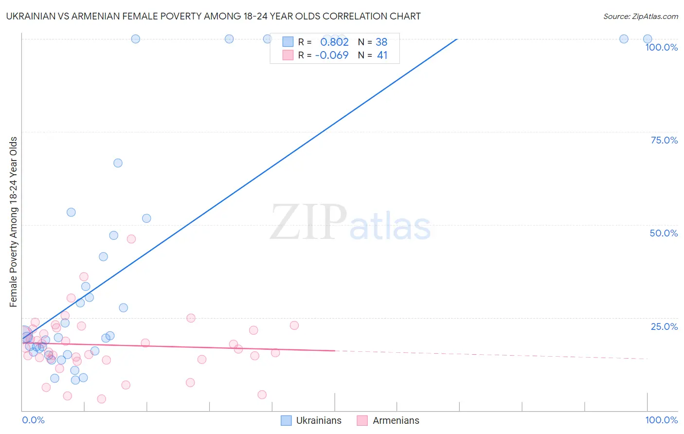 Ukrainian vs Armenian Female Poverty Among 18-24 Year Olds