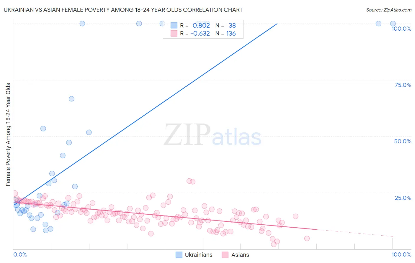 Ukrainian vs Asian Female Poverty Among 18-24 Year Olds