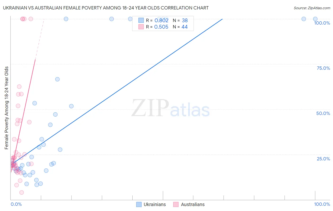 Ukrainian vs Australian Female Poverty Among 18-24 Year Olds