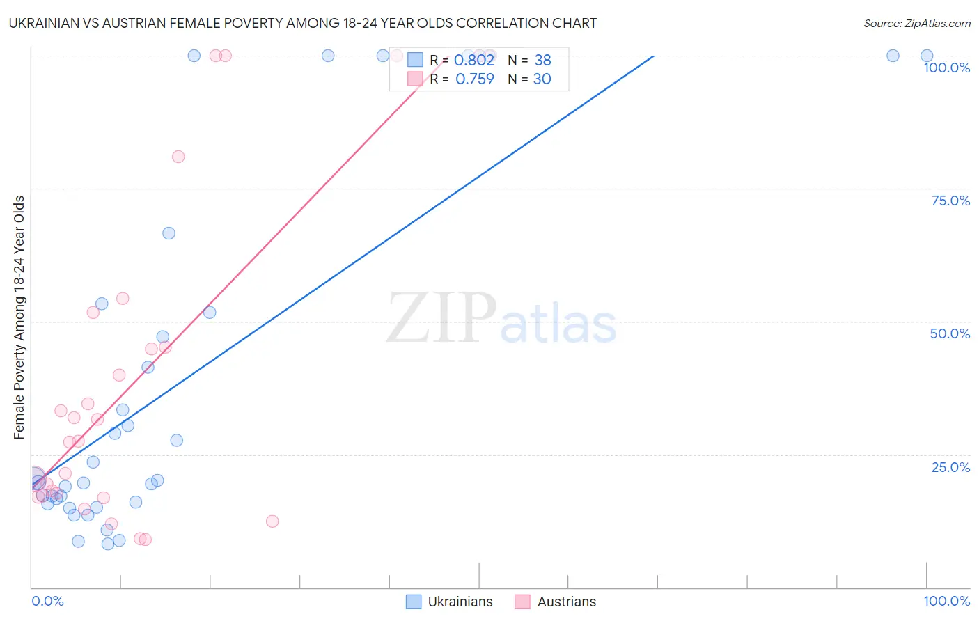 Ukrainian vs Austrian Female Poverty Among 18-24 Year Olds