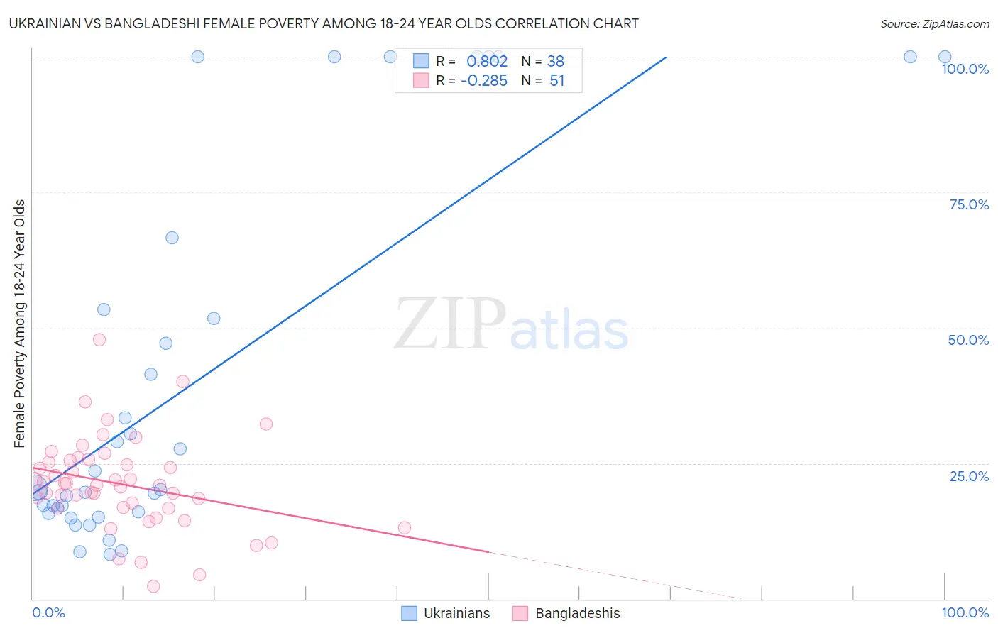 Ukrainian vs Bangladeshi Female Poverty Among 18-24 Year Olds