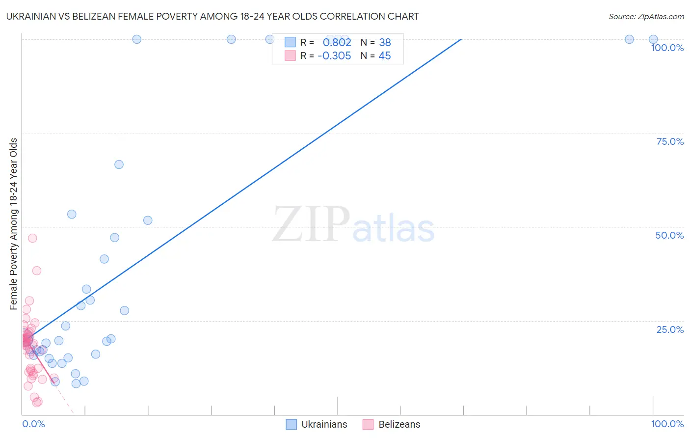 Ukrainian vs Belizean Female Poverty Among 18-24 Year Olds