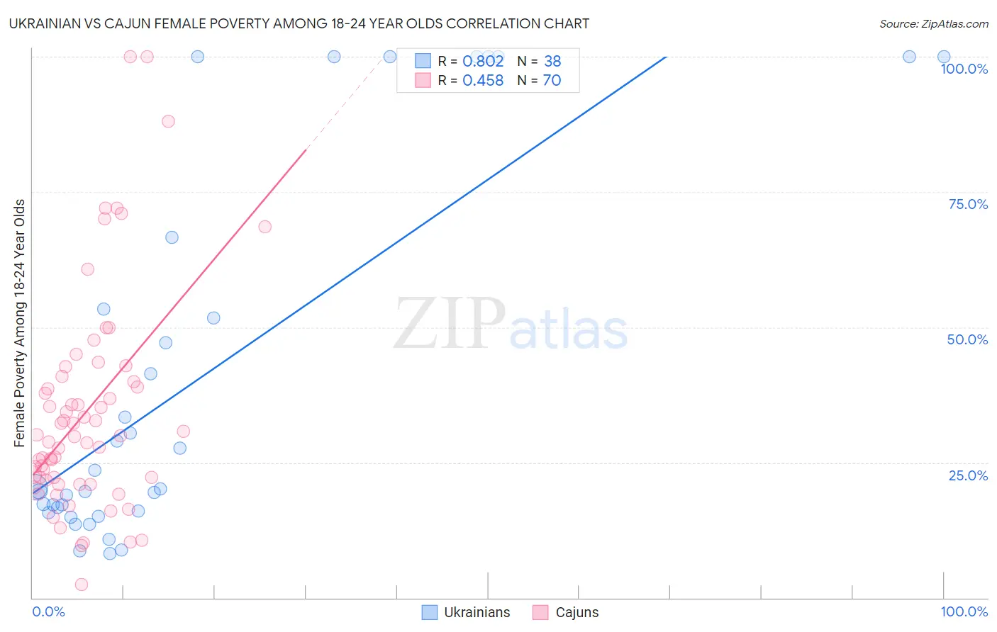 Ukrainian vs Cajun Female Poverty Among 18-24 Year Olds