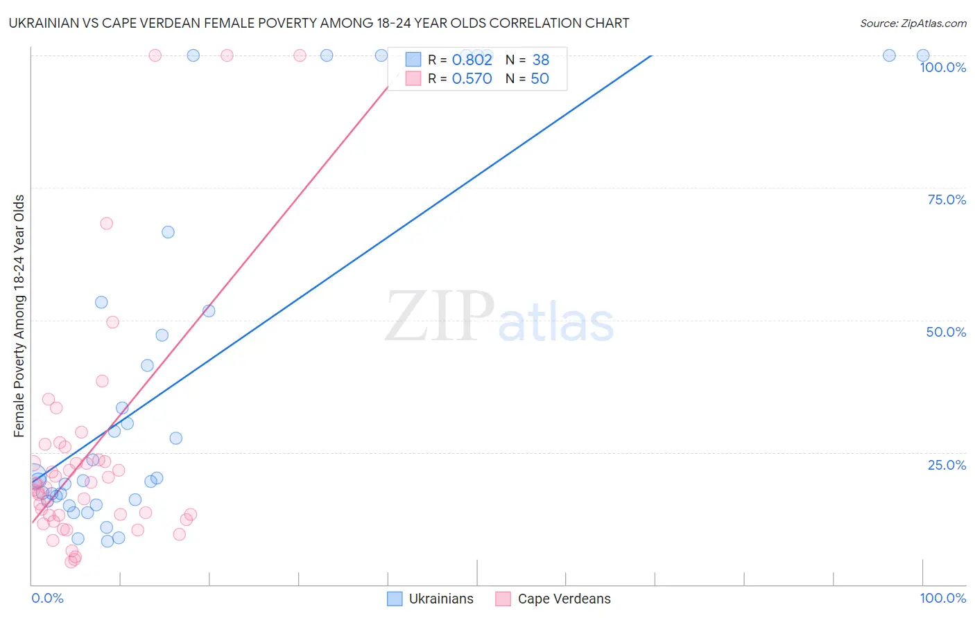 Ukrainian vs Cape Verdean Female Poverty Among 18-24 Year Olds