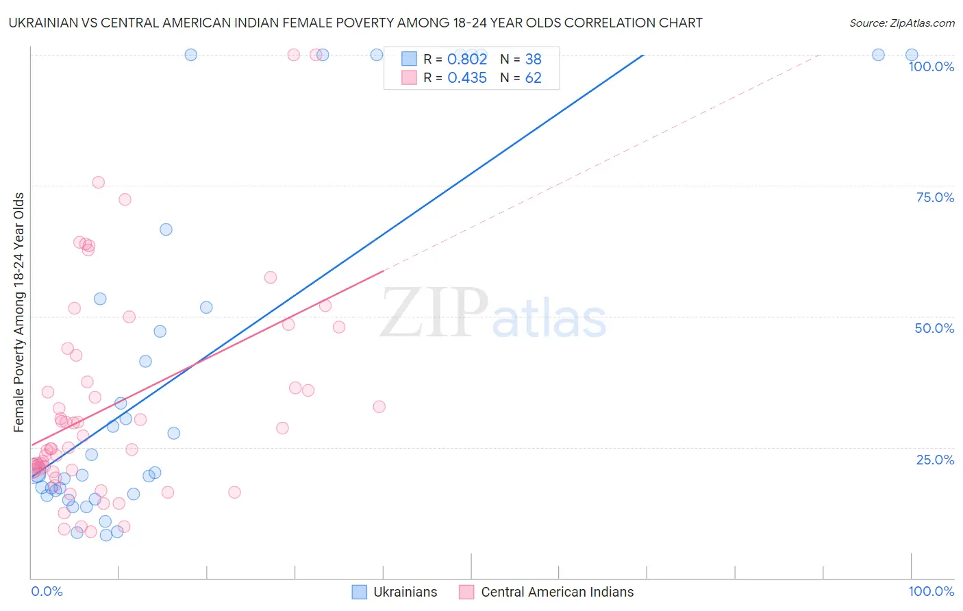 Ukrainian vs Central American Indian Female Poverty Among 18-24 Year Olds