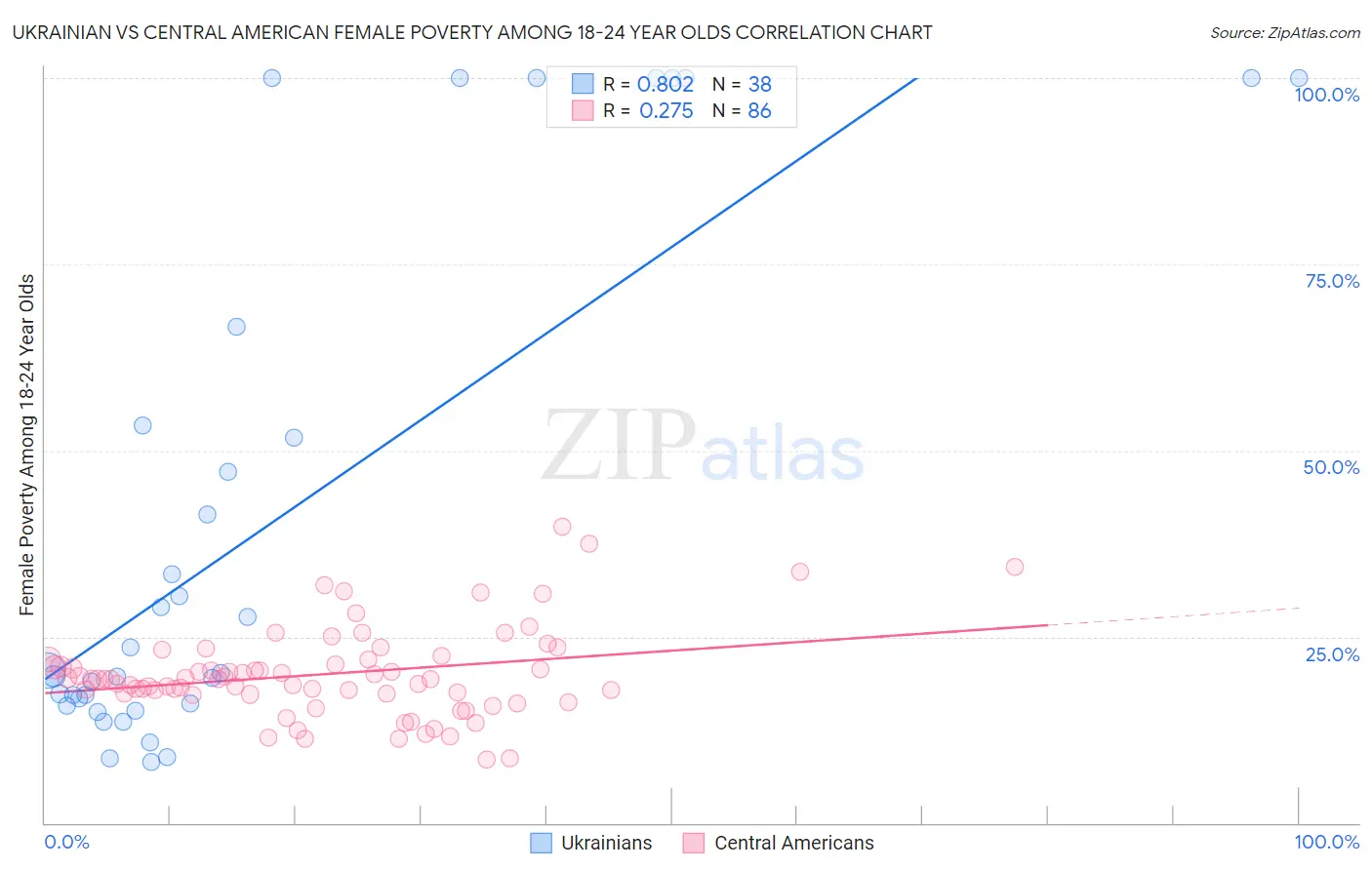 Ukrainian vs Central American Female Poverty Among 18-24 Year Olds