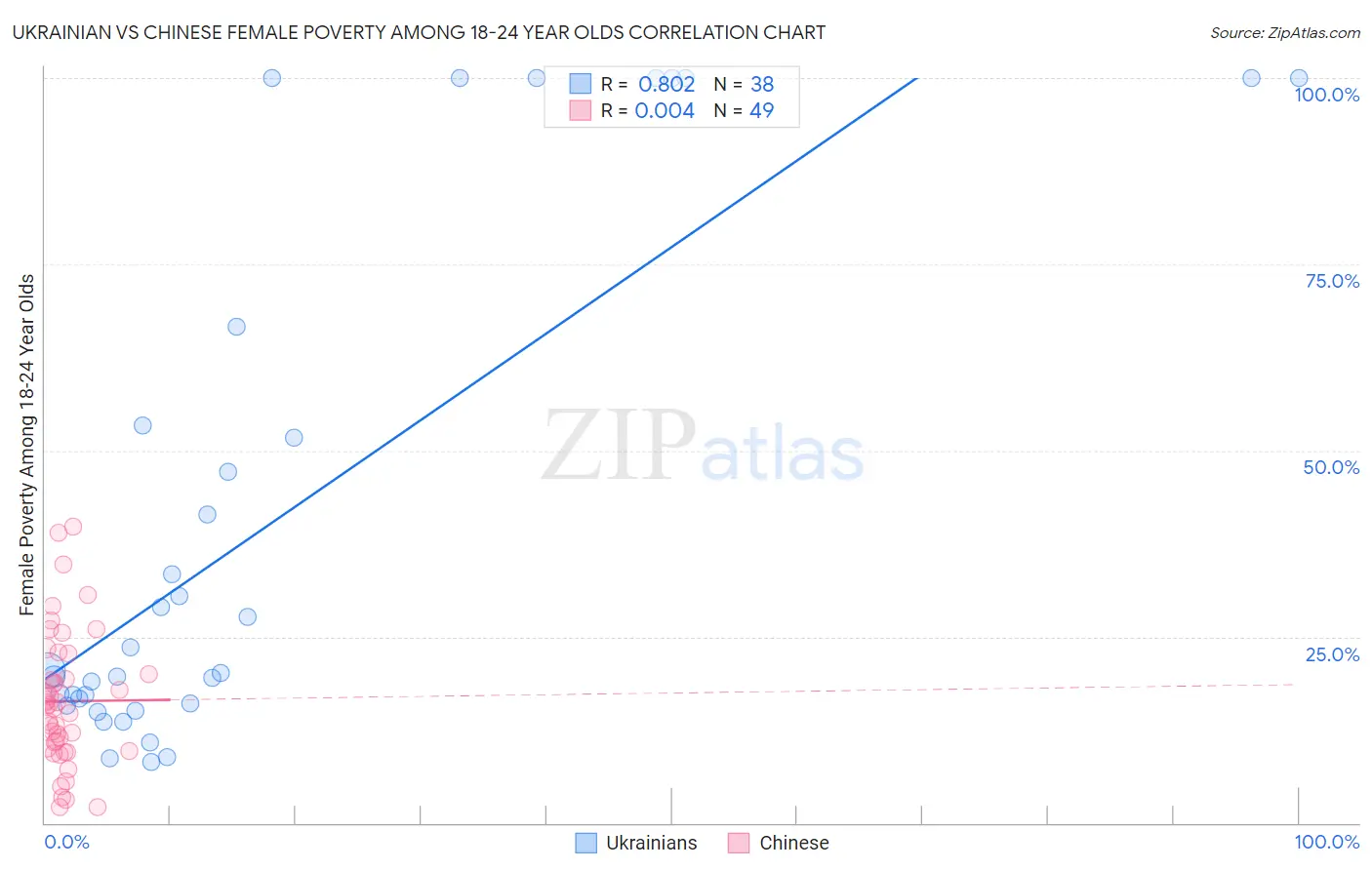 Ukrainian vs Chinese Female Poverty Among 18-24 Year Olds