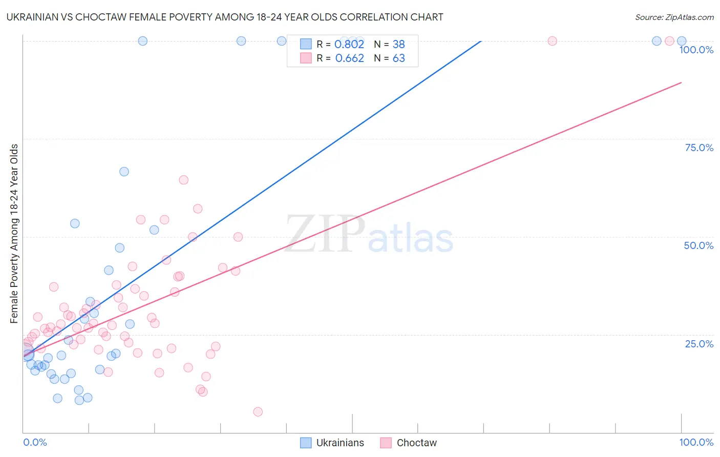 Ukrainian vs Choctaw Female Poverty Among 18-24 Year Olds