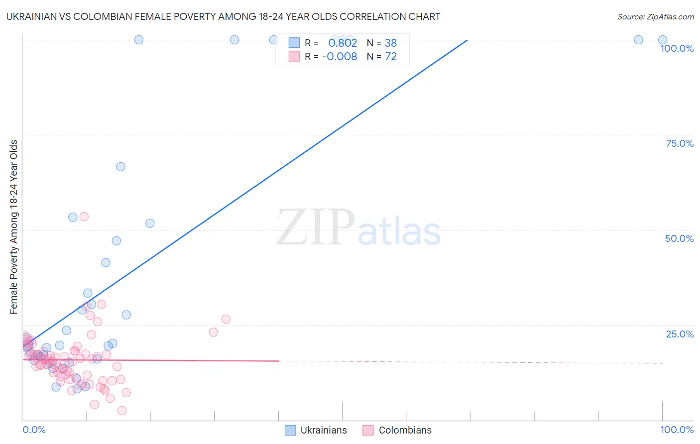 Ukrainian vs Colombian Female Poverty Among 18-24 Year Olds