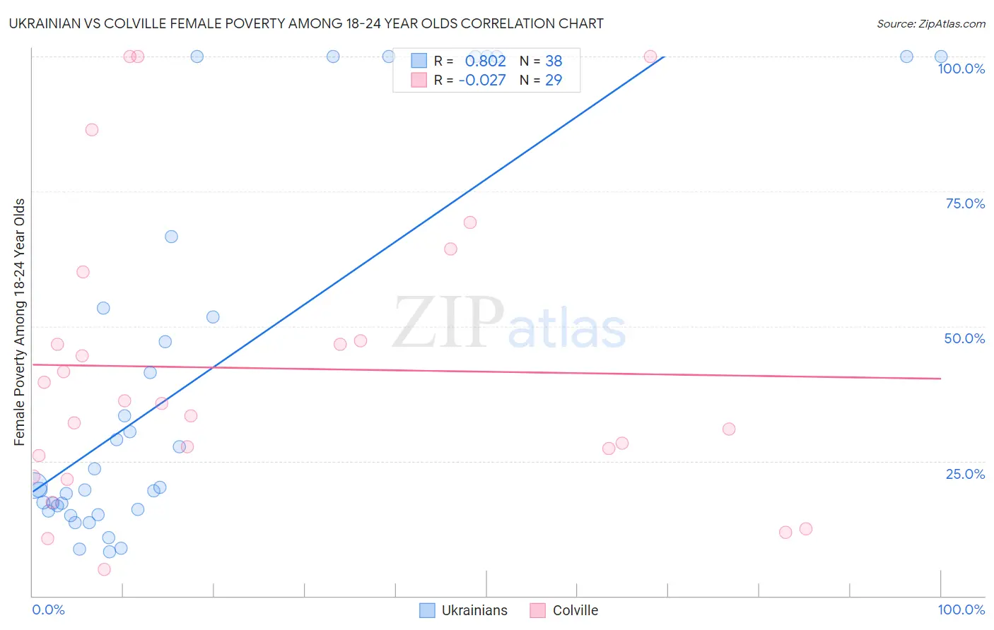 Ukrainian vs Colville Female Poverty Among 18-24 Year Olds