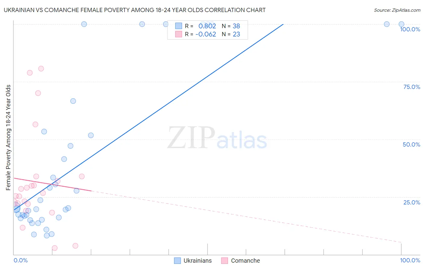 Ukrainian vs Comanche Female Poverty Among 18-24 Year Olds