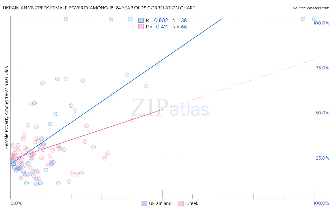 Ukrainian vs Creek Female Poverty Among 18-24 Year Olds