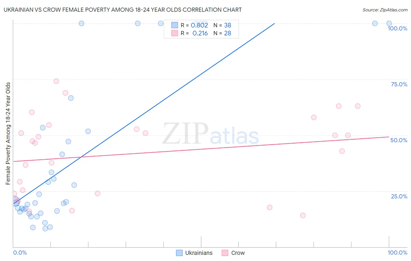 Ukrainian vs Crow Female Poverty Among 18-24 Year Olds