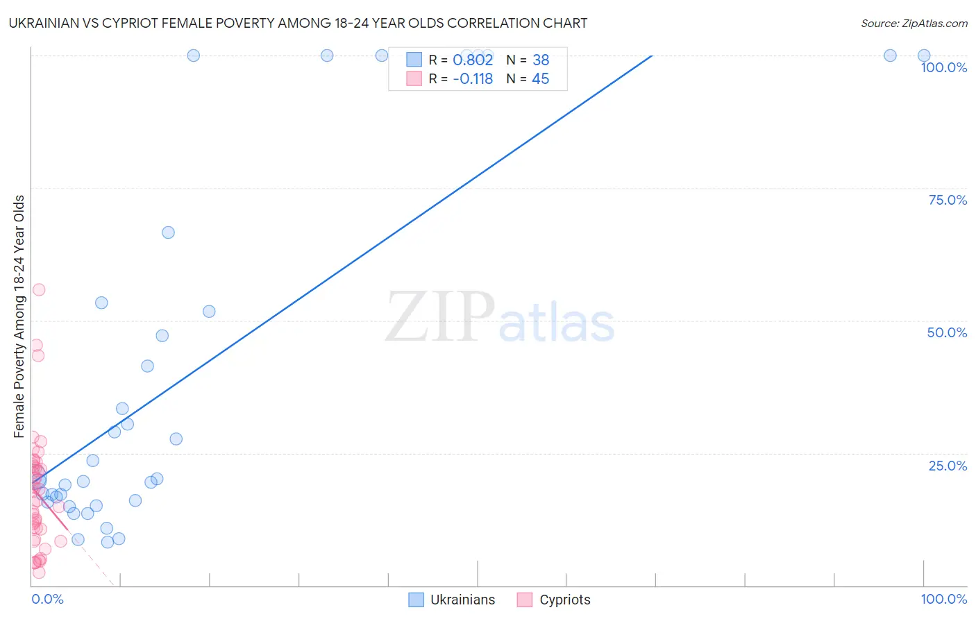 Ukrainian vs Cypriot Female Poverty Among 18-24 Year Olds