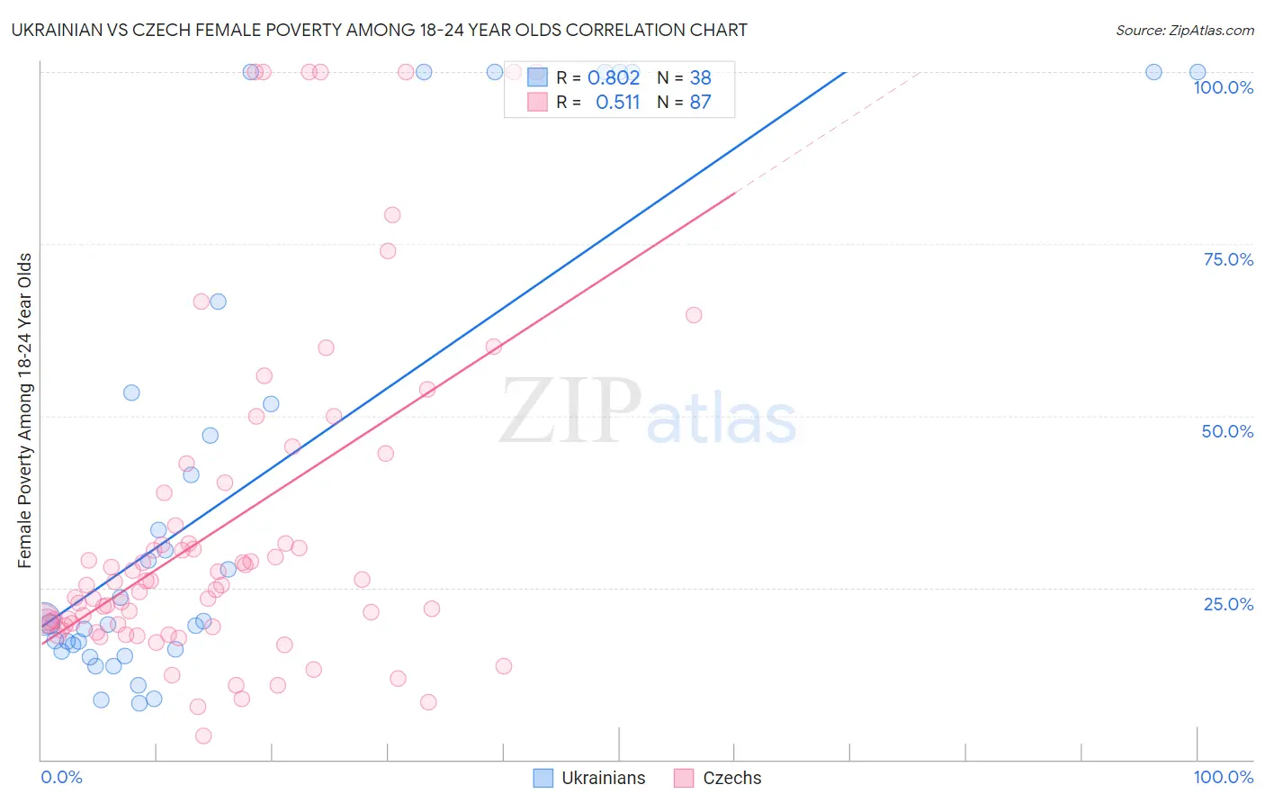 Ukrainian vs Czech Female Poverty Among 18-24 Year Olds