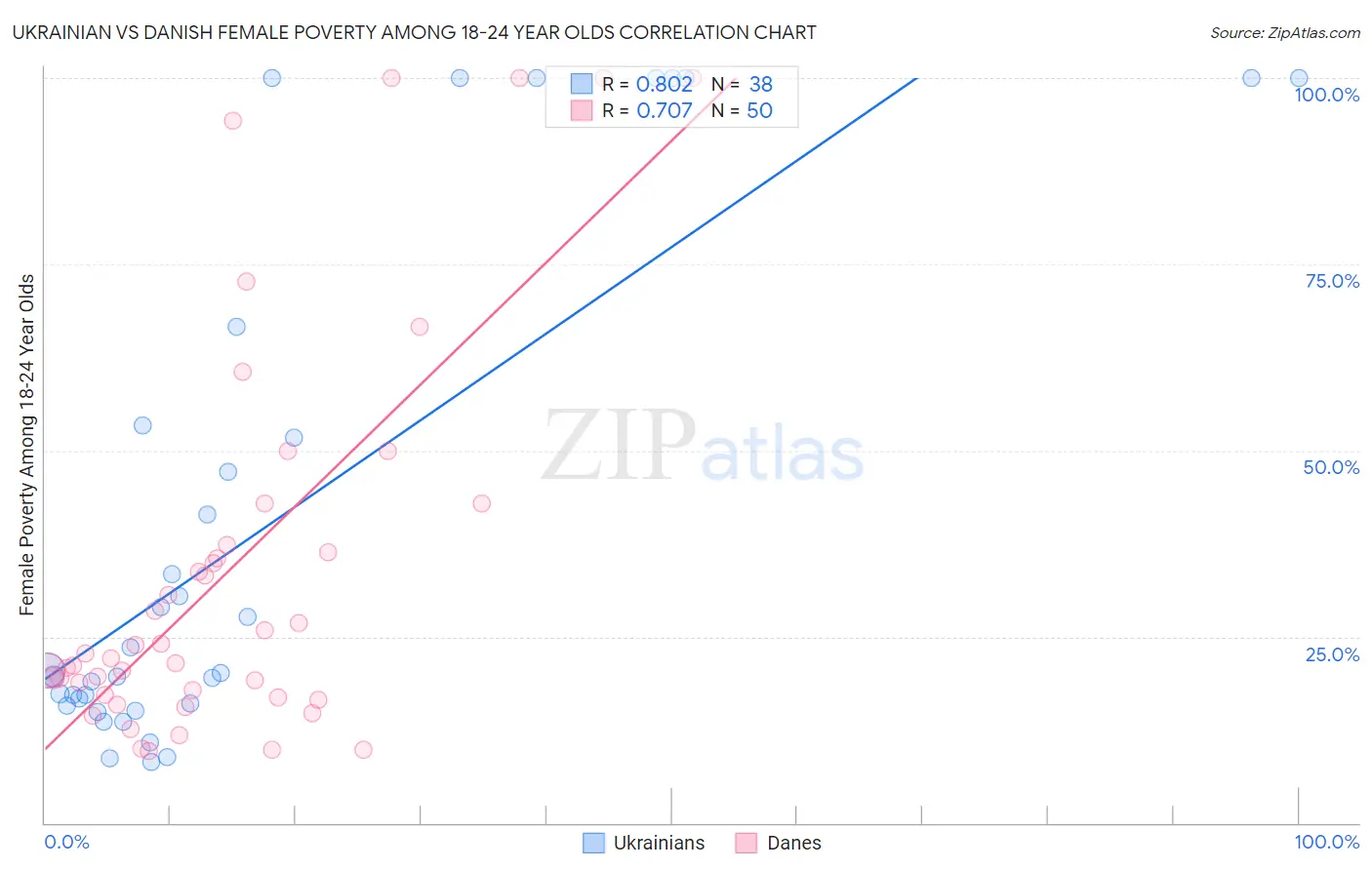 Ukrainian vs Danish Female Poverty Among 18-24 Year Olds