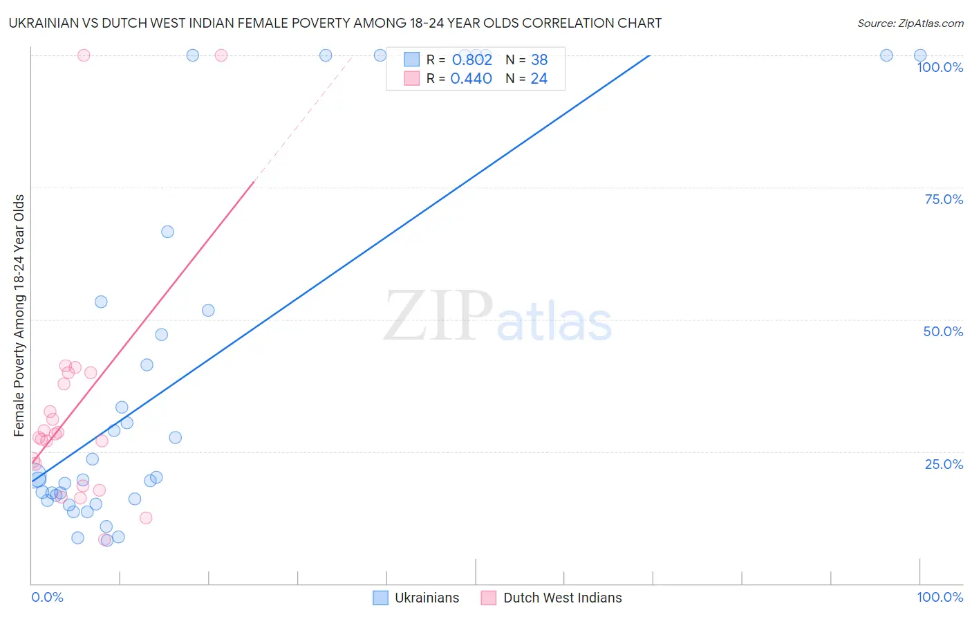 Ukrainian vs Dutch West Indian Female Poverty Among 18-24 Year Olds