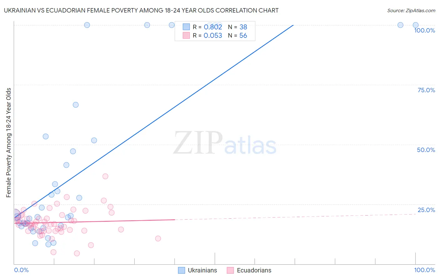 Ukrainian vs Ecuadorian Female Poverty Among 18-24 Year Olds