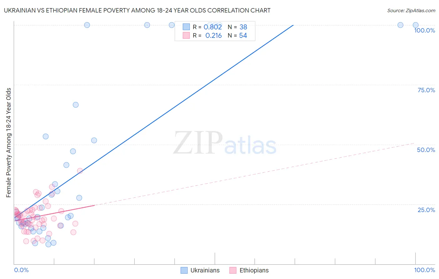 Ukrainian vs Ethiopian Female Poverty Among 18-24 Year Olds