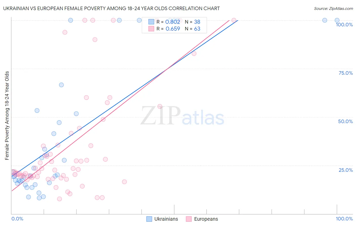 Ukrainian vs European Female Poverty Among 18-24 Year Olds