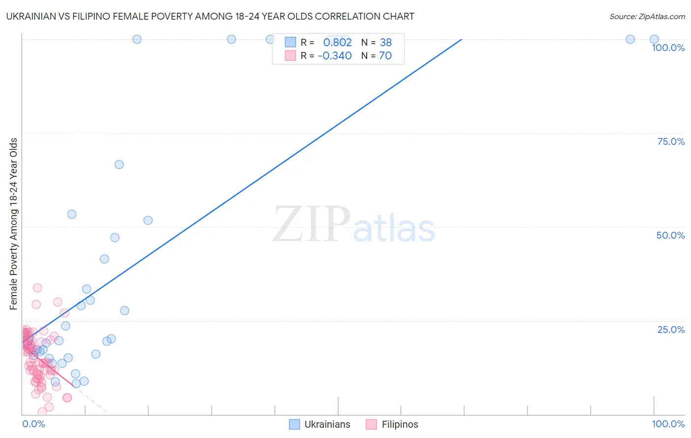 Ukrainian vs Filipino Female Poverty Among 18-24 Year Olds