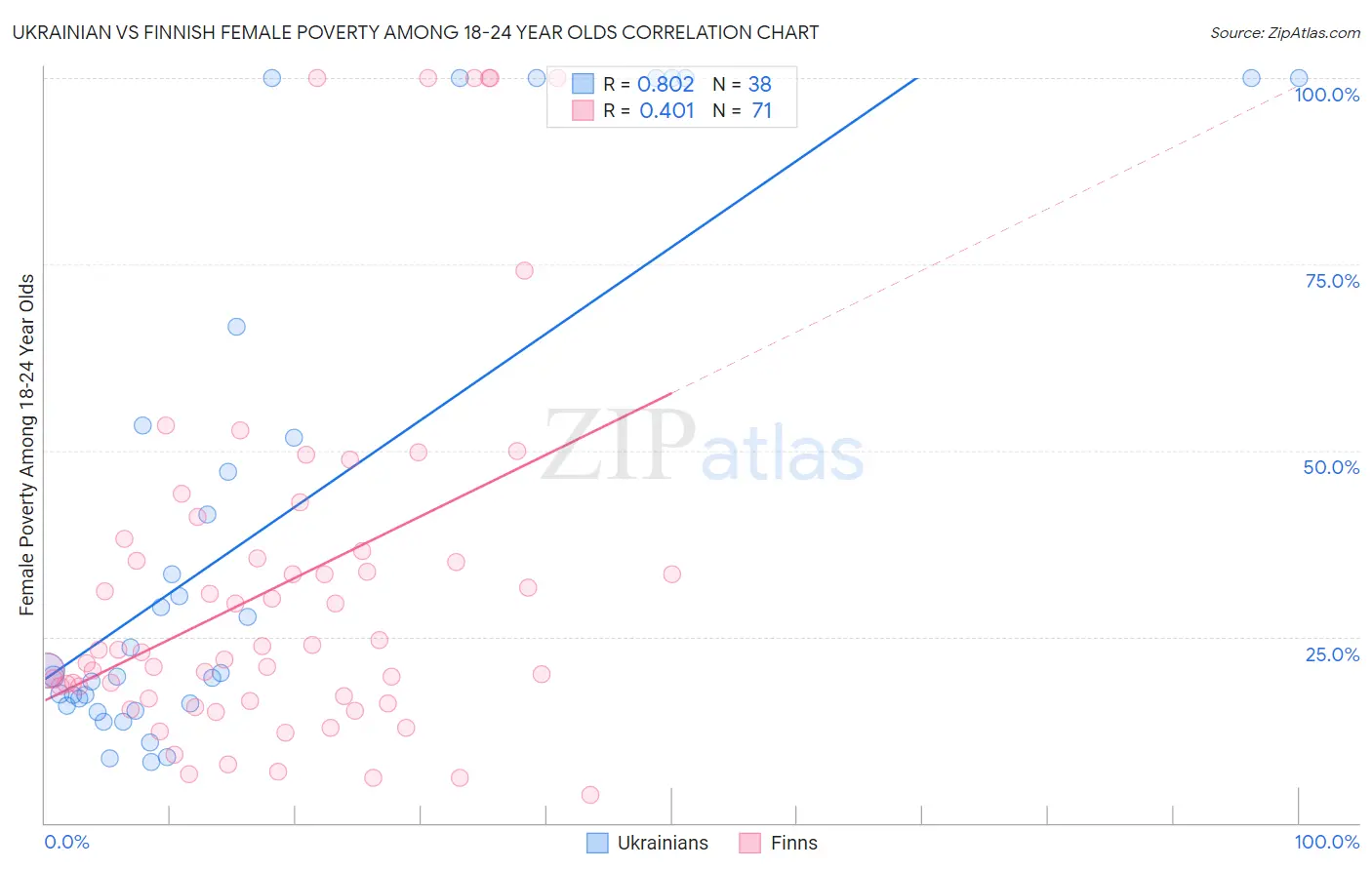 Ukrainian vs Finnish Female Poverty Among 18-24 Year Olds