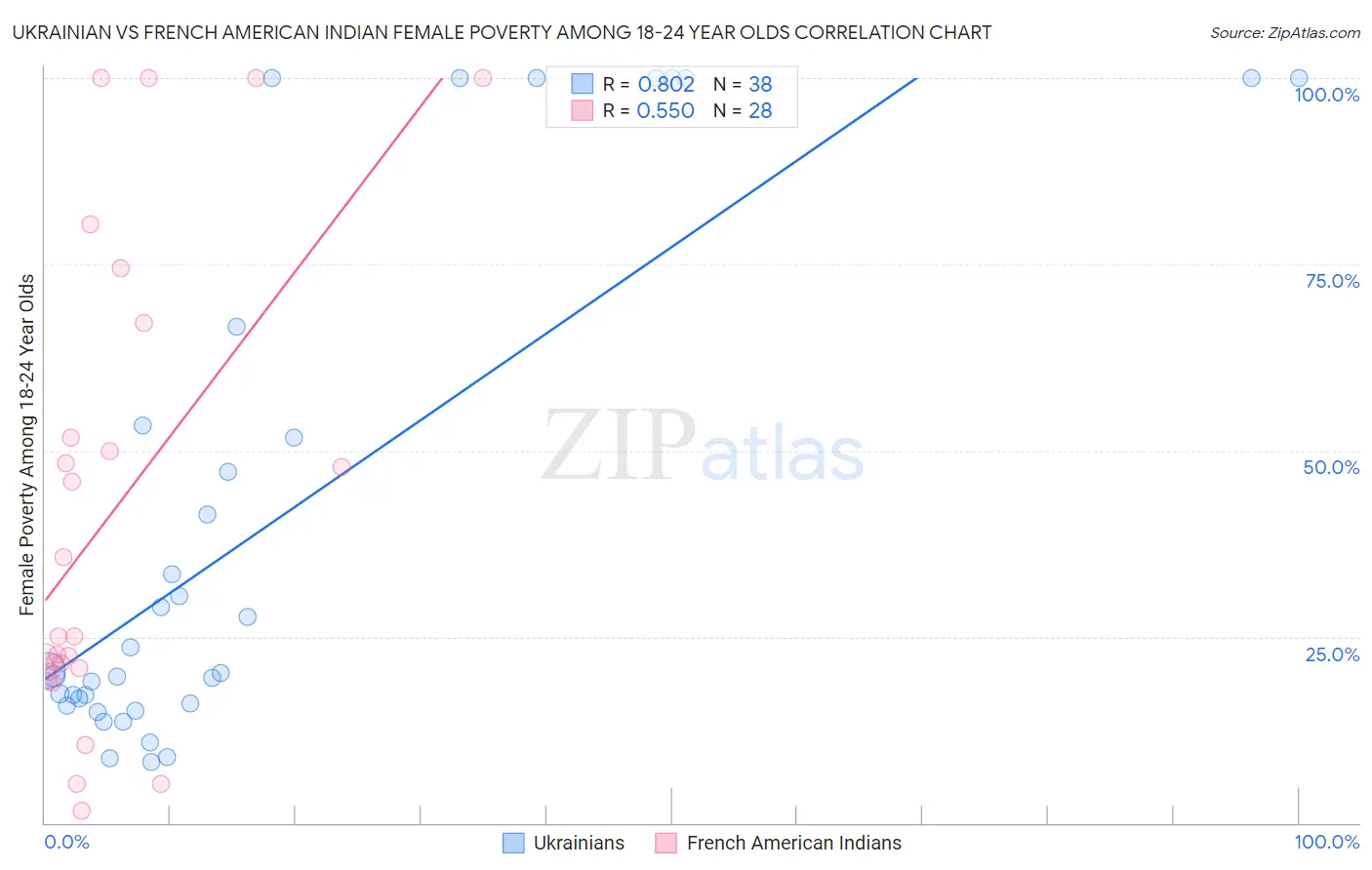 Ukrainian vs French American Indian Female Poverty Among 18-24 Year Olds