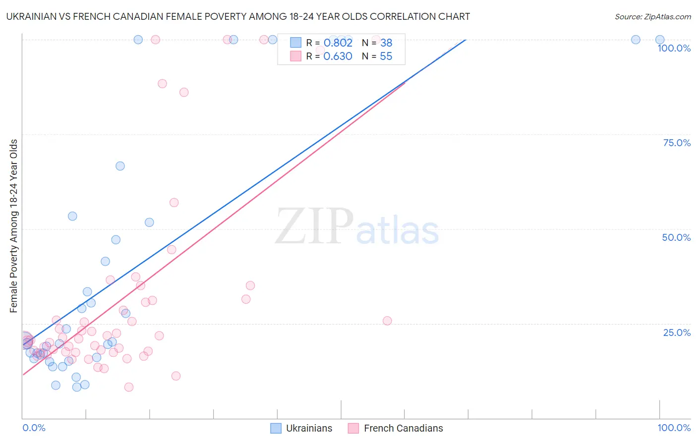 Ukrainian vs French Canadian Female Poverty Among 18-24 Year Olds