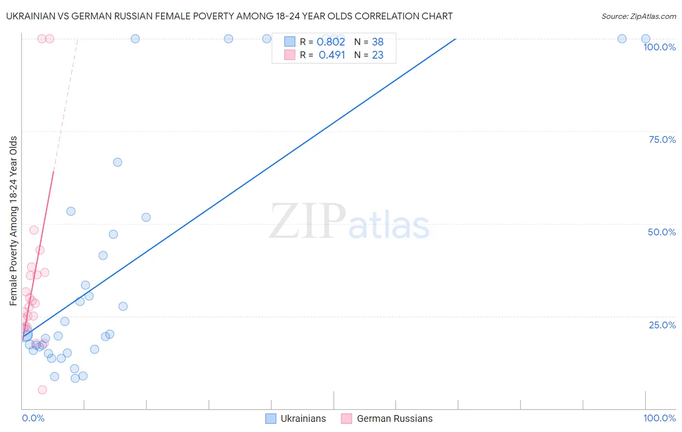 Ukrainian vs German Russian Female Poverty Among 18-24 Year Olds