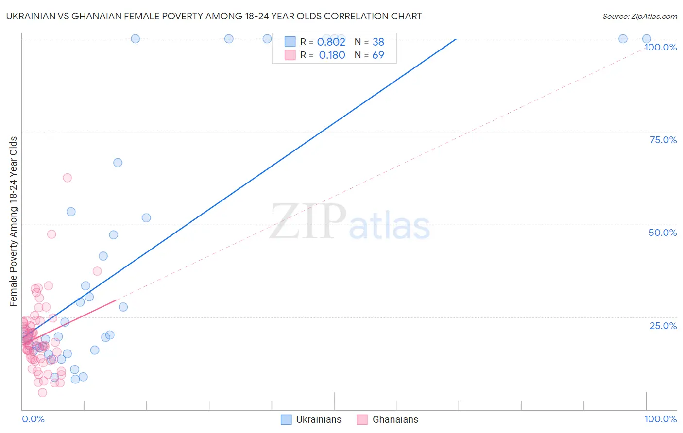 Ukrainian vs Ghanaian Female Poverty Among 18-24 Year Olds