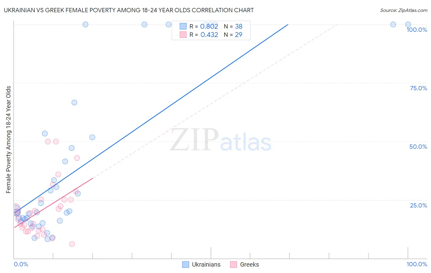 Ukrainian vs Greek Female Poverty Among 18-24 Year Olds