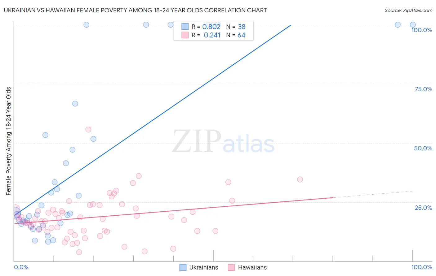 Ukrainian vs Hawaiian Female Poverty Among 18-24 Year Olds