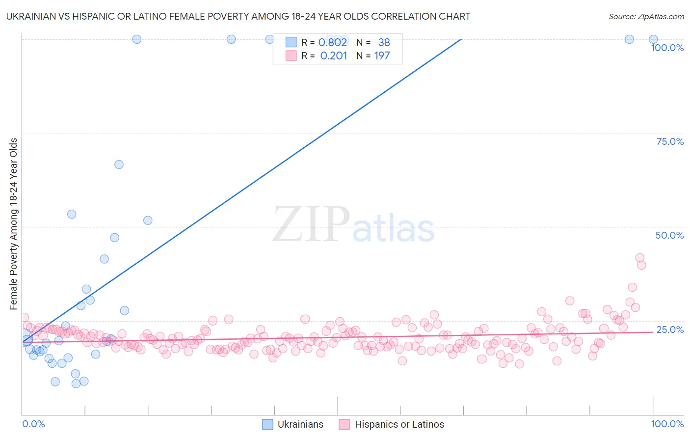 Ukrainian vs Hispanic or Latino Female Poverty Among 18-24 Year Olds