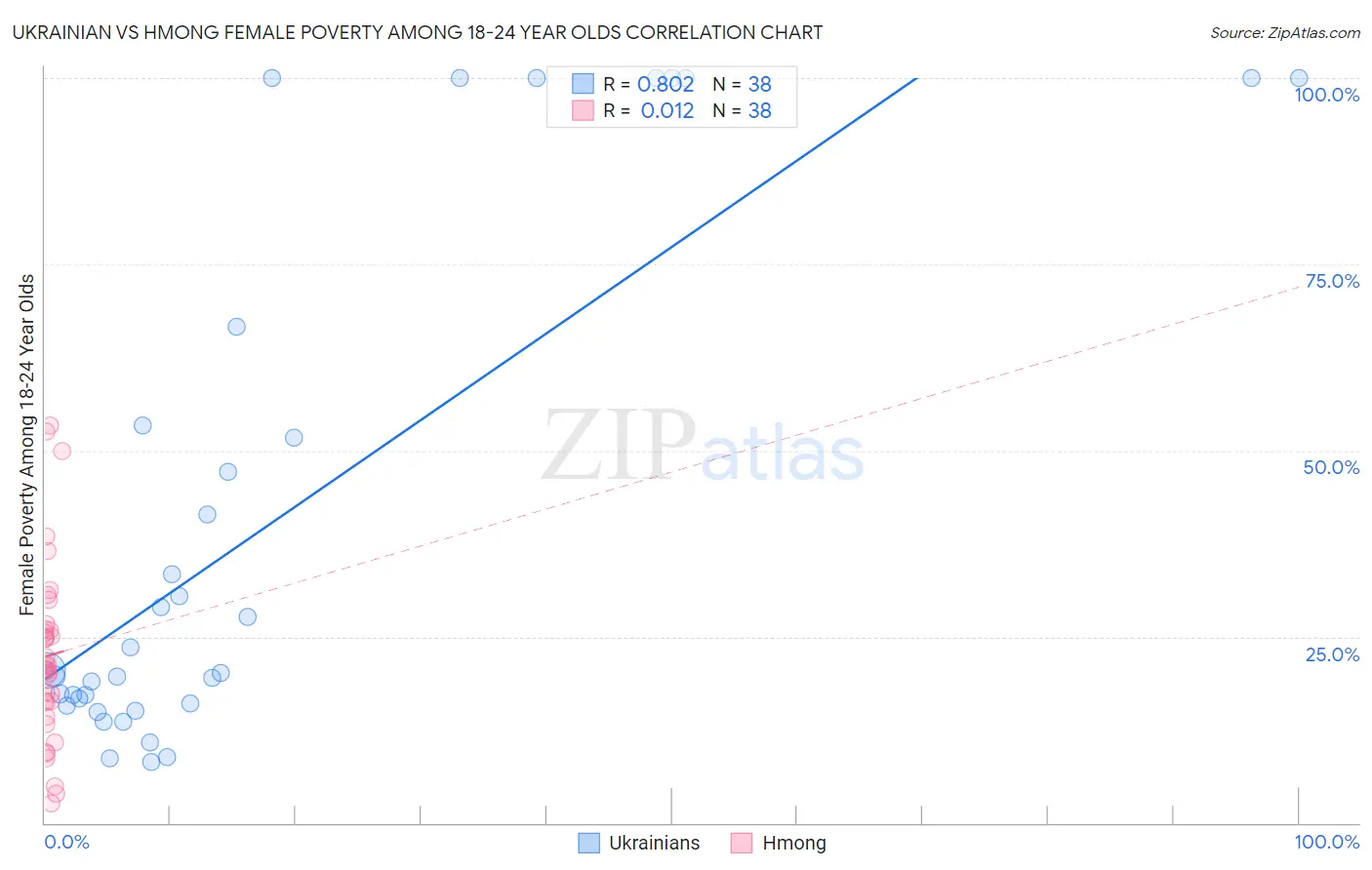 Ukrainian vs Hmong Female Poverty Among 18-24 Year Olds