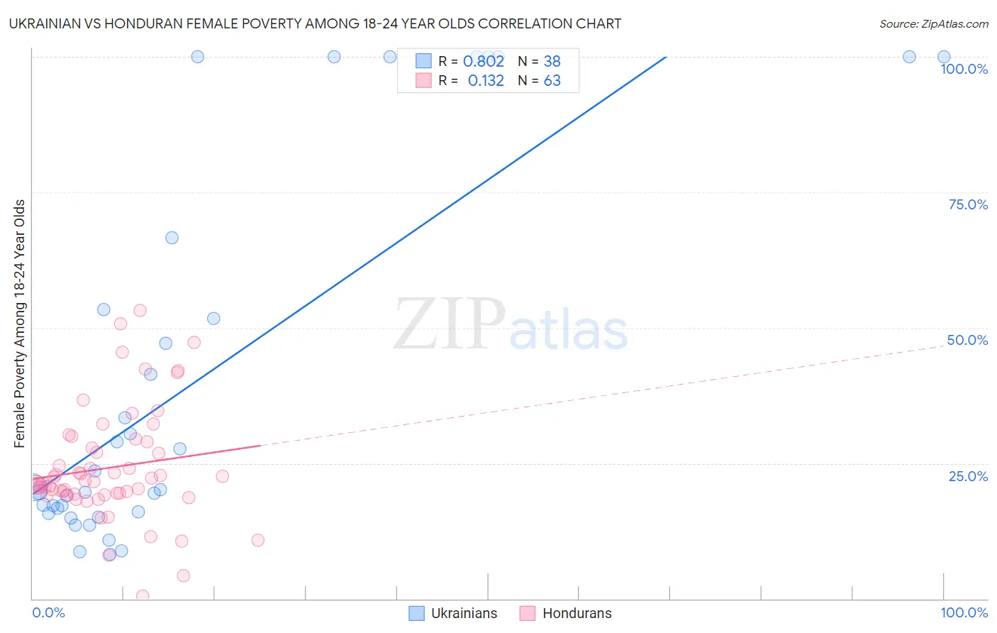 Ukrainian vs Honduran Female Poverty Among 18-24 Year Olds