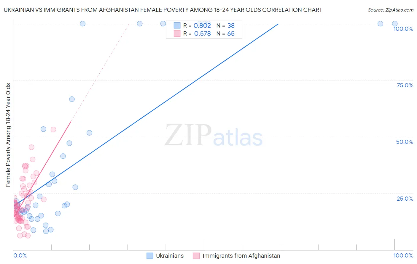 Ukrainian vs Immigrants from Afghanistan Female Poverty Among 18-24 Year Olds