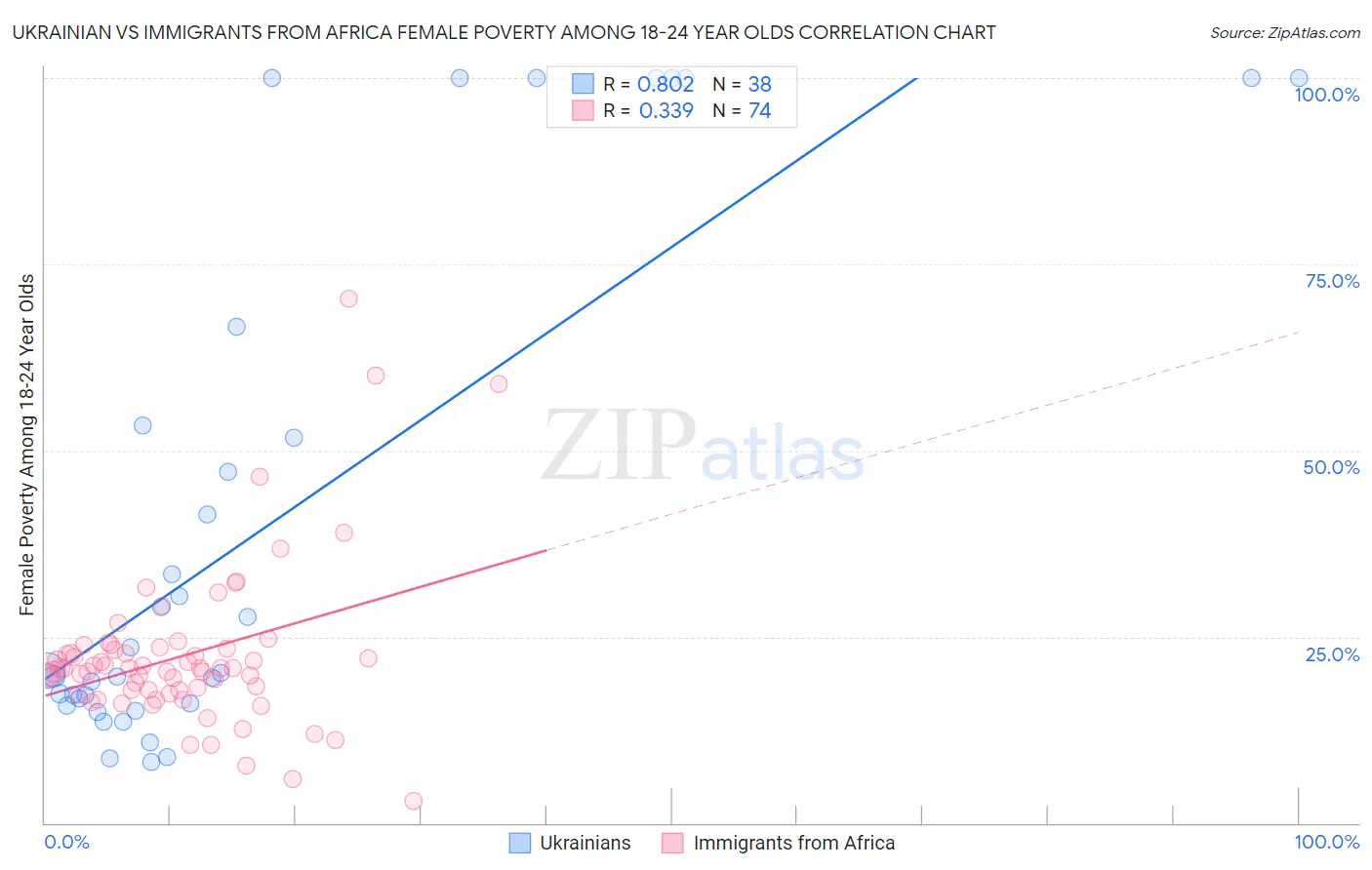 Ukrainian vs Immigrants from Africa Female Poverty Among 18-24 Year Olds