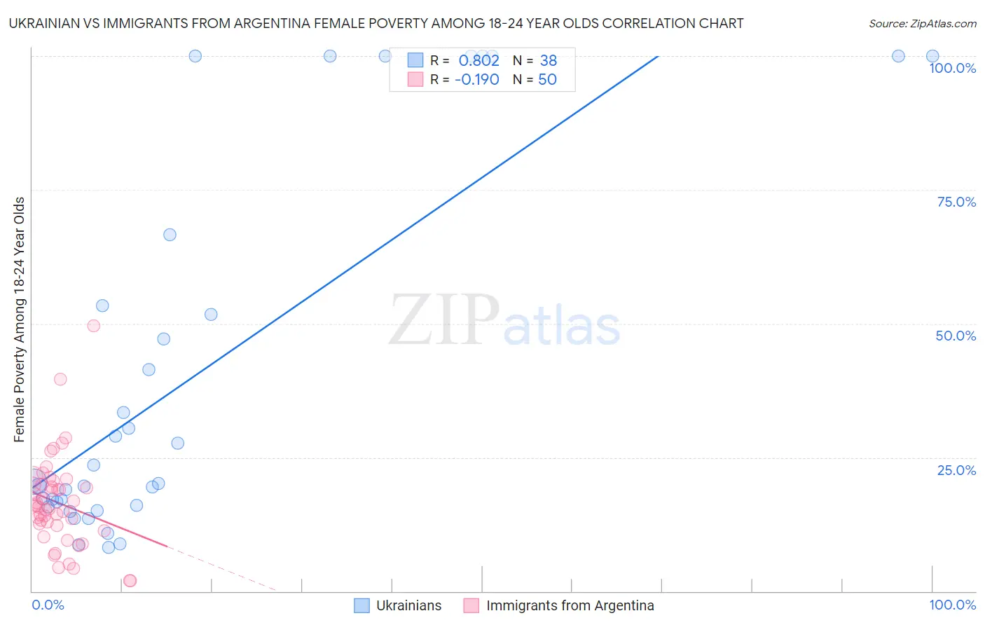 Ukrainian vs Immigrants from Argentina Female Poverty Among 18-24 Year Olds