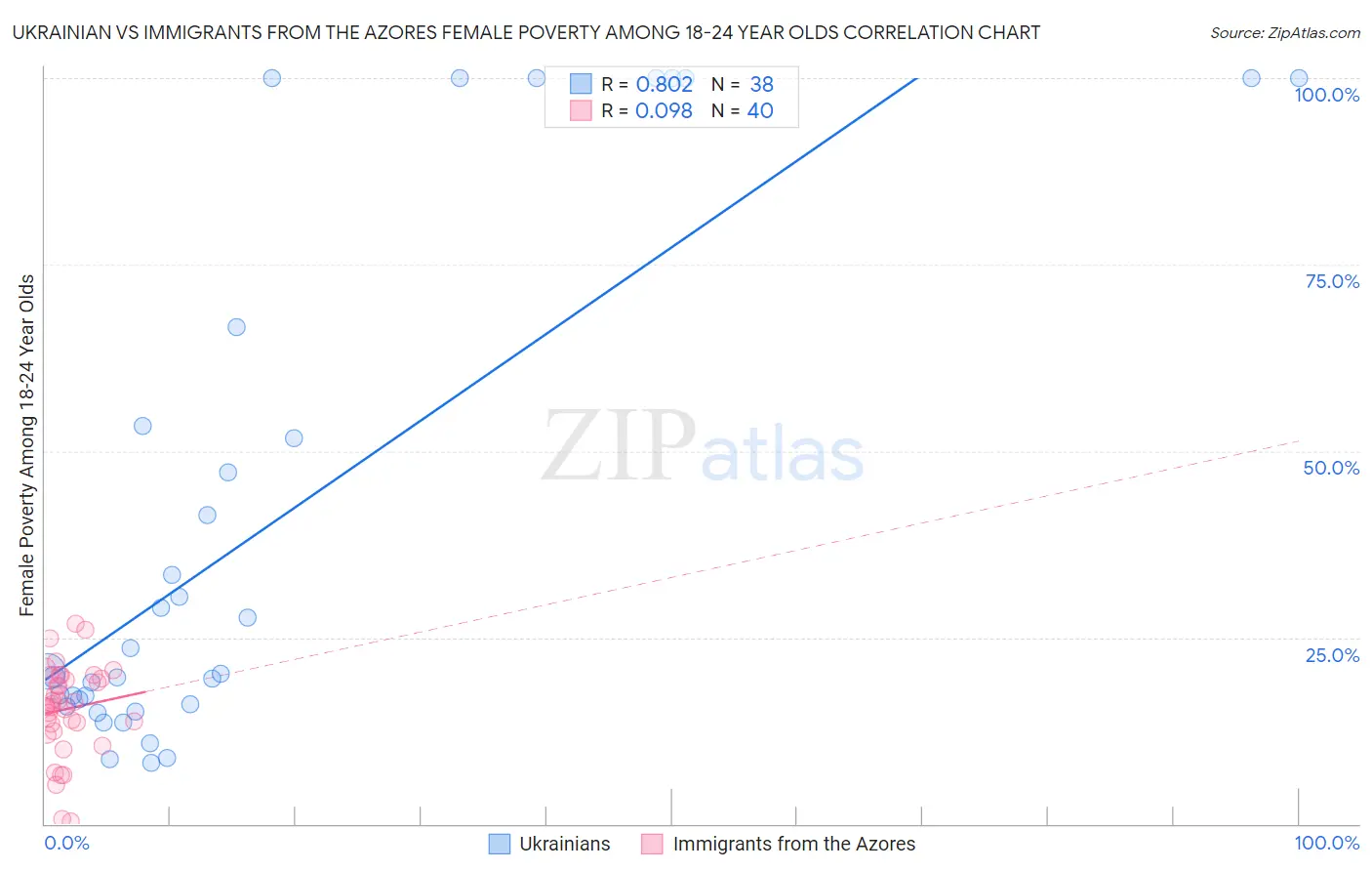 Ukrainian vs Immigrants from the Azores Female Poverty Among 18-24 Year Olds