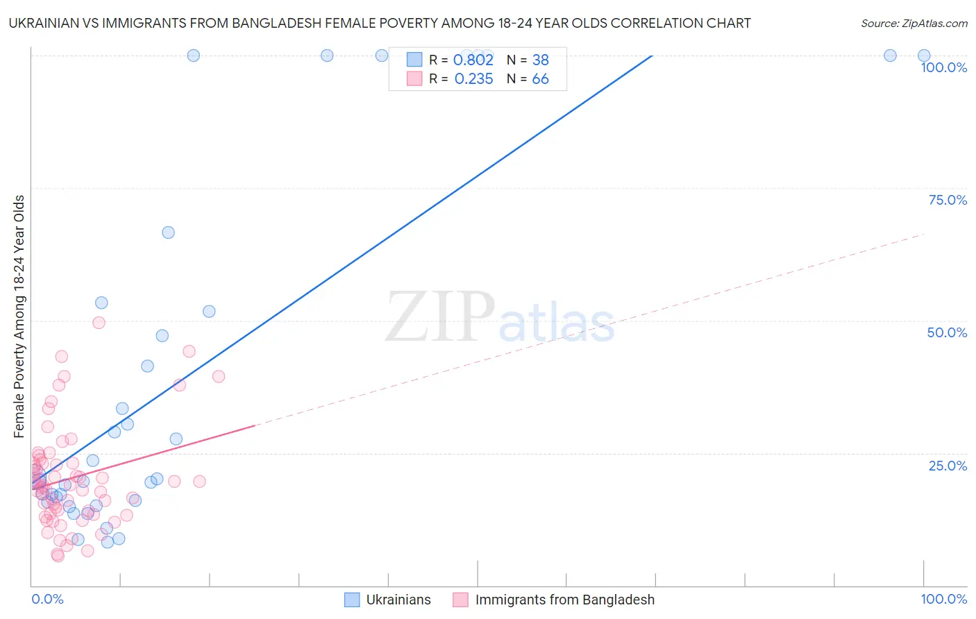 Ukrainian vs Immigrants from Bangladesh Female Poverty Among 18-24 Year Olds