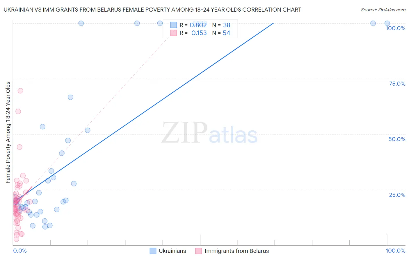 Ukrainian vs Immigrants from Belarus Female Poverty Among 18-24 Year Olds