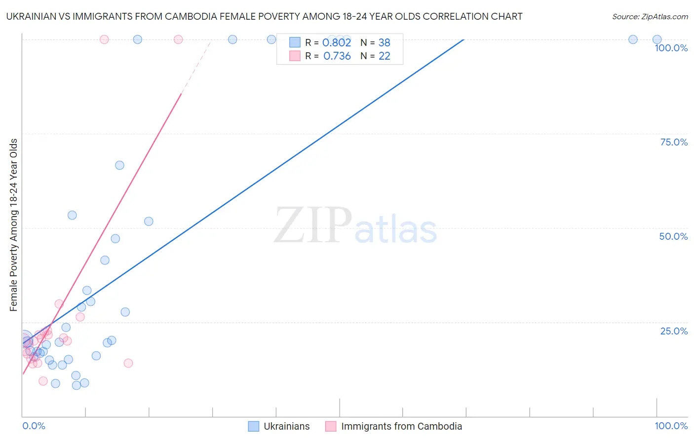Ukrainian vs Immigrants from Cambodia Female Poverty Among 18-24 Year Olds